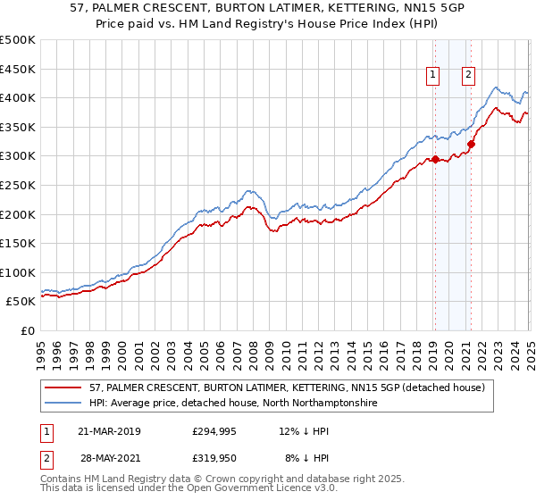 57, PALMER CRESCENT, BURTON LATIMER, KETTERING, NN15 5GP: Price paid vs HM Land Registry's House Price Index