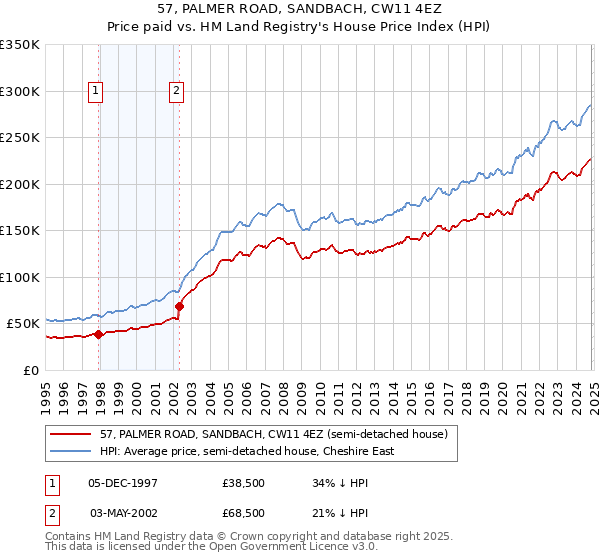 57, PALMER ROAD, SANDBACH, CW11 4EZ: Price paid vs HM Land Registry's House Price Index