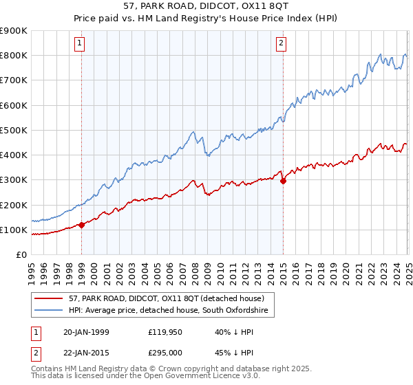 57, PARK ROAD, DIDCOT, OX11 8QT: Price paid vs HM Land Registry's House Price Index