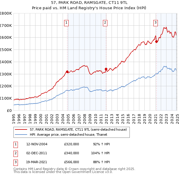 57, PARK ROAD, RAMSGATE, CT11 9TL: Price paid vs HM Land Registry's House Price Index