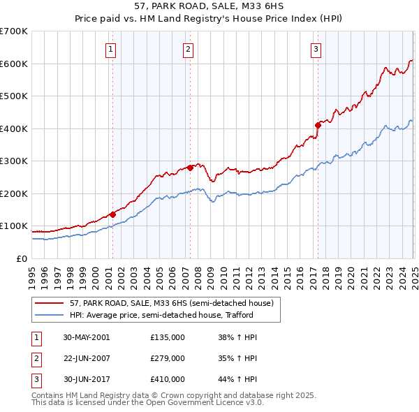 57, PARK ROAD, SALE, M33 6HS: Price paid vs HM Land Registry's House Price Index