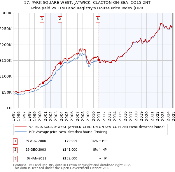 57, PARK SQUARE WEST, JAYWICK, CLACTON-ON-SEA, CO15 2NT: Price paid vs HM Land Registry's House Price Index