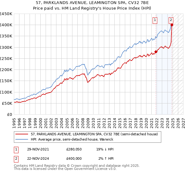 57, PARKLANDS AVENUE, LEAMINGTON SPA, CV32 7BE: Price paid vs HM Land Registry's House Price Index