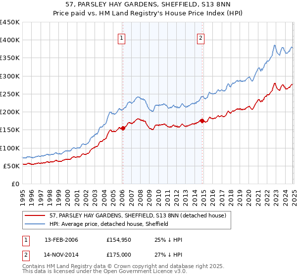 57, PARSLEY HAY GARDENS, SHEFFIELD, S13 8NN: Price paid vs HM Land Registry's House Price Index