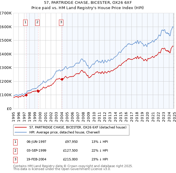 57, PARTRIDGE CHASE, BICESTER, OX26 6XF: Price paid vs HM Land Registry's House Price Index