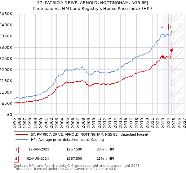 57, PATRICIA DRIVE, ARNOLD, NOTTINGHAM, NG5 8EJ: Price paid vs HM Land Registry's House Price Index