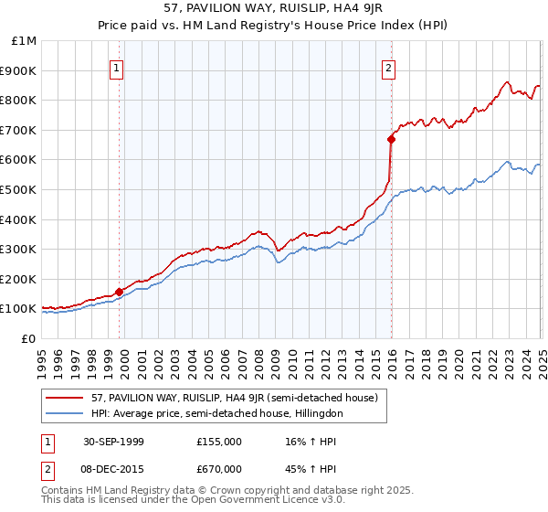 57, PAVILION WAY, RUISLIP, HA4 9JR: Price paid vs HM Land Registry's House Price Index