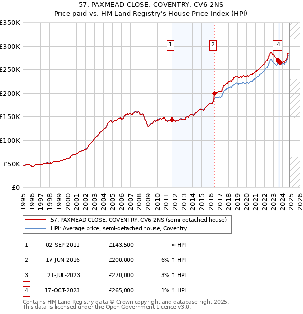 57, PAXMEAD CLOSE, COVENTRY, CV6 2NS: Price paid vs HM Land Registry's House Price Index