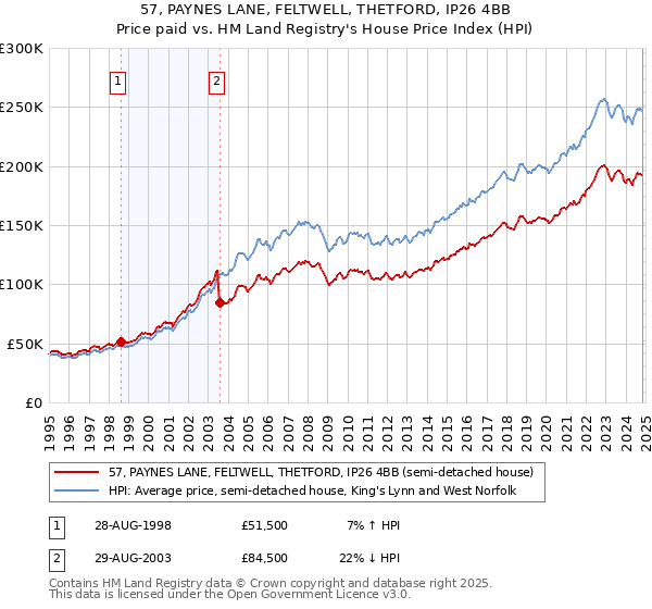 57, PAYNES LANE, FELTWELL, THETFORD, IP26 4BB: Price paid vs HM Land Registry's House Price Index