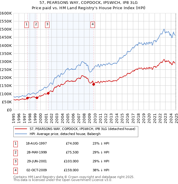 57, PEARSONS WAY, COPDOCK, IPSWICH, IP8 3LG: Price paid vs HM Land Registry's House Price Index