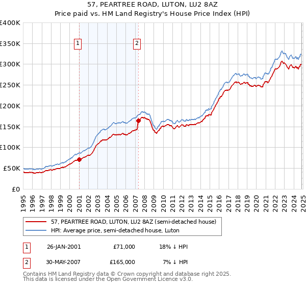 57, PEARTREE ROAD, LUTON, LU2 8AZ: Price paid vs HM Land Registry's House Price Index