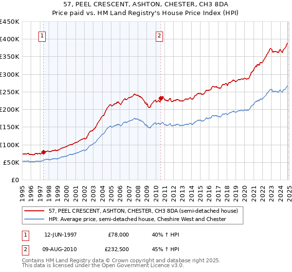 57, PEEL CRESCENT, ASHTON, CHESTER, CH3 8DA: Price paid vs HM Land Registry's House Price Index