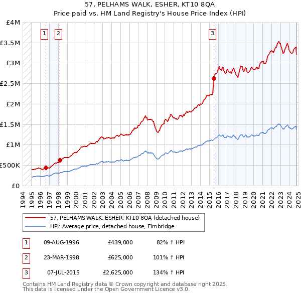 57, PELHAMS WALK, ESHER, KT10 8QA: Price paid vs HM Land Registry's House Price Index