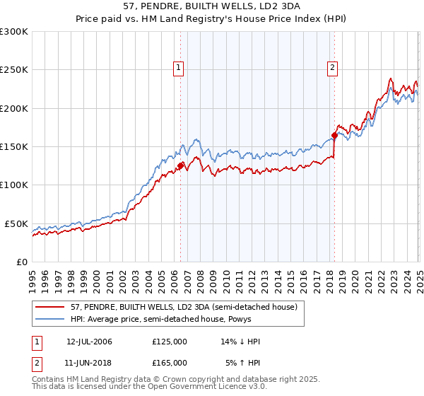 57, PENDRE, BUILTH WELLS, LD2 3DA: Price paid vs HM Land Registry's House Price Index