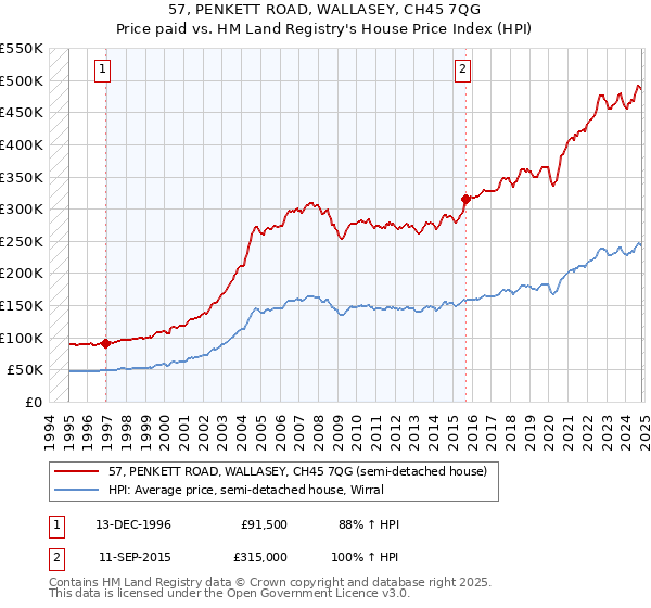 57, PENKETT ROAD, WALLASEY, CH45 7QG: Price paid vs HM Land Registry's House Price Index