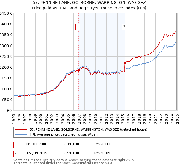 57, PENNINE LANE, GOLBORNE, WARRINGTON, WA3 3EZ: Price paid vs HM Land Registry's House Price Index