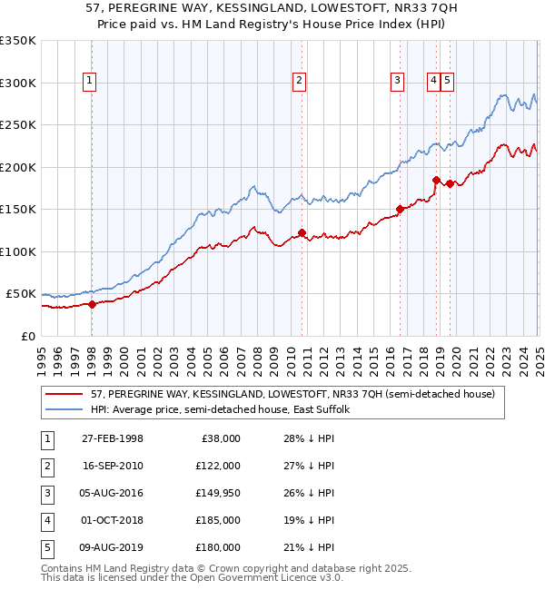 57, PEREGRINE WAY, KESSINGLAND, LOWESTOFT, NR33 7QH: Price paid vs HM Land Registry's House Price Index