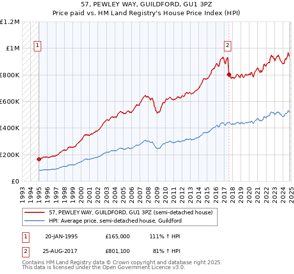 57, PEWLEY WAY, GUILDFORD, GU1 3PZ: Price paid vs HM Land Registry's House Price Index