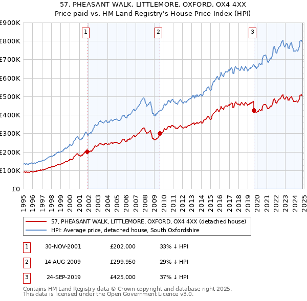 57, PHEASANT WALK, LITTLEMORE, OXFORD, OX4 4XX: Price paid vs HM Land Registry's House Price Index