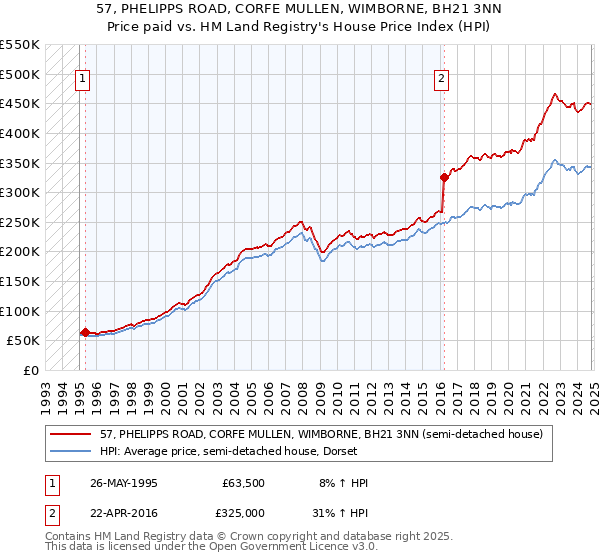 57, PHELIPPS ROAD, CORFE MULLEN, WIMBORNE, BH21 3NN: Price paid vs HM Land Registry's House Price Index