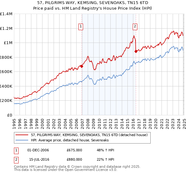 57, PILGRIMS WAY, KEMSING, SEVENOAKS, TN15 6TD: Price paid vs HM Land Registry's House Price Index