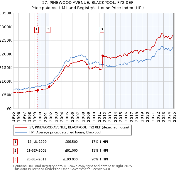 57, PINEWOOD AVENUE, BLACKPOOL, FY2 0EF: Price paid vs HM Land Registry's House Price Index