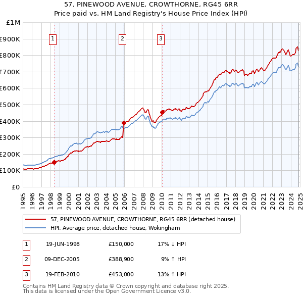 57, PINEWOOD AVENUE, CROWTHORNE, RG45 6RR: Price paid vs HM Land Registry's House Price Index