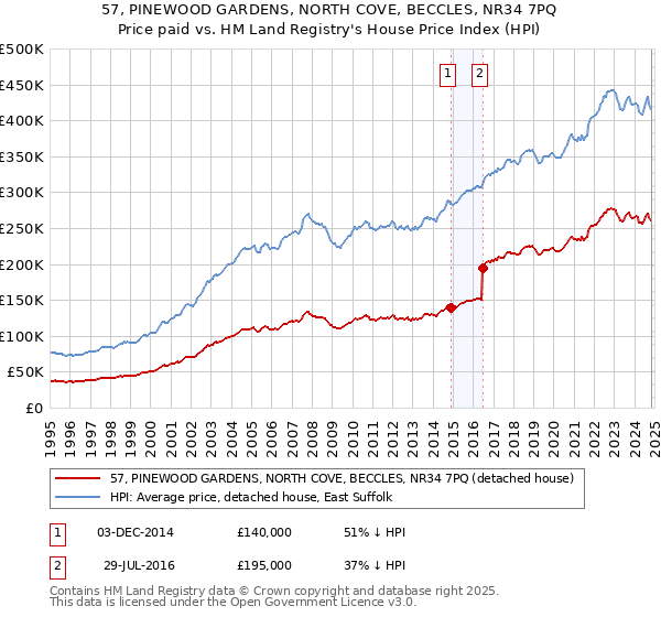 57, PINEWOOD GARDENS, NORTH COVE, BECCLES, NR34 7PQ: Price paid vs HM Land Registry's House Price Index