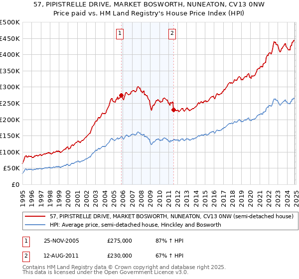 57, PIPISTRELLE DRIVE, MARKET BOSWORTH, NUNEATON, CV13 0NW: Price paid vs HM Land Registry's House Price Index