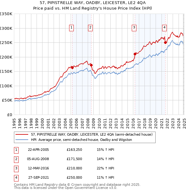 57, PIPISTRELLE WAY, OADBY, LEICESTER, LE2 4QA: Price paid vs HM Land Registry's House Price Index