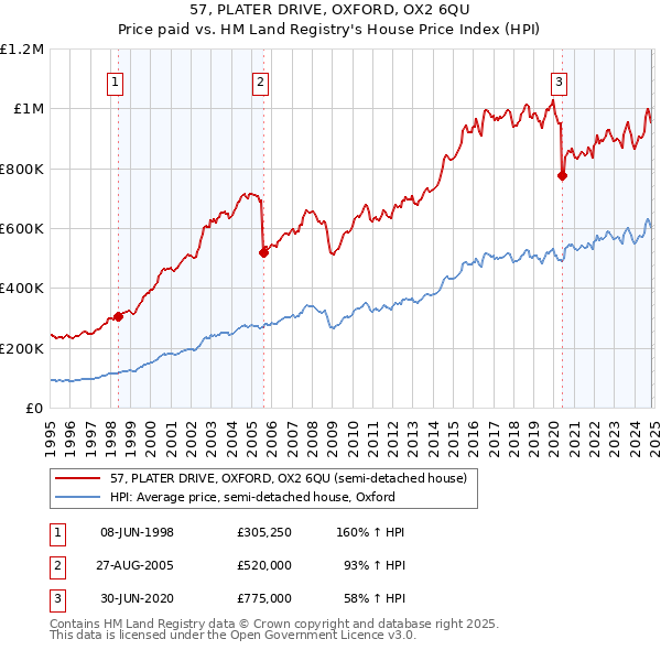 57, PLATER DRIVE, OXFORD, OX2 6QU: Price paid vs HM Land Registry's House Price Index