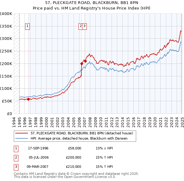 57, PLECKGATE ROAD, BLACKBURN, BB1 8PN: Price paid vs HM Land Registry's House Price Index