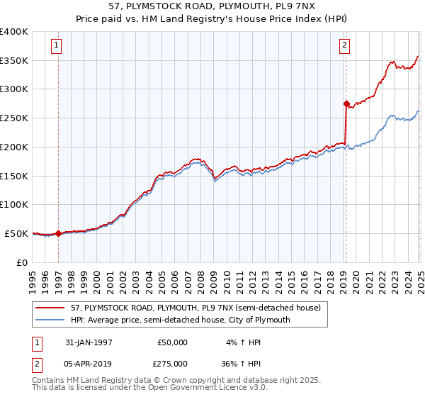 57, PLYMSTOCK ROAD, PLYMOUTH, PL9 7NX: Price paid vs HM Land Registry's House Price Index