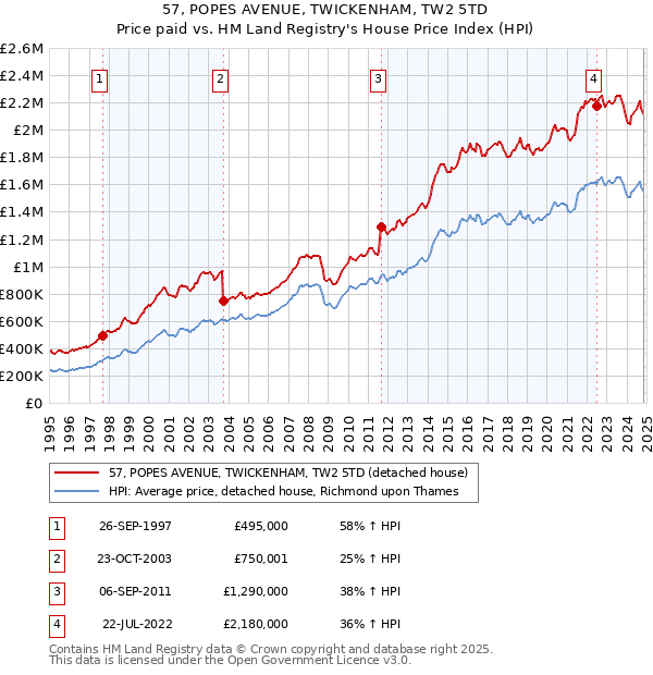 57, POPES AVENUE, TWICKENHAM, TW2 5TD: Price paid vs HM Land Registry's House Price Index