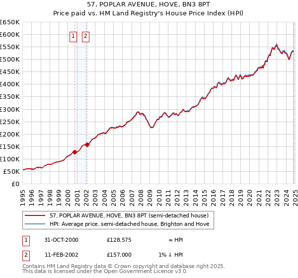 57, POPLAR AVENUE, HOVE, BN3 8PT: Price paid vs HM Land Registry's House Price Index