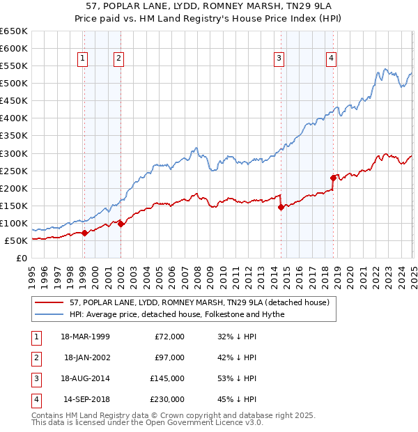 57, POPLAR LANE, LYDD, ROMNEY MARSH, TN29 9LA: Price paid vs HM Land Registry's House Price Index