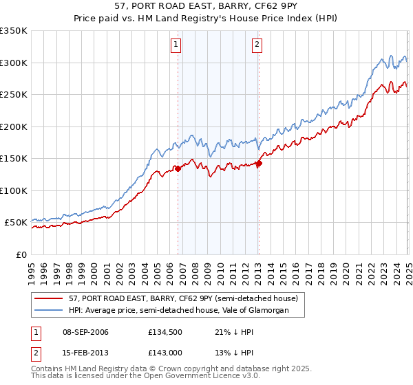 57, PORT ROAD EAST, BARRY, CF62 9PY: Price paid vs HM Land Registry's House Price Index