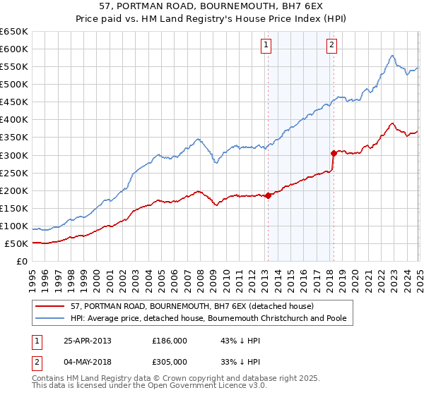 57, PORTMAN ROAD, BOURNEMOUTH, BH7 6EX: Price paid vs HM Land Registry's House Price Index