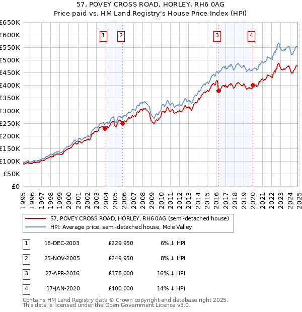 57, POVEY CROSS ROAD, HORLEY, RH6 0AG: Price paid vs HM Land Registry's House Price Index