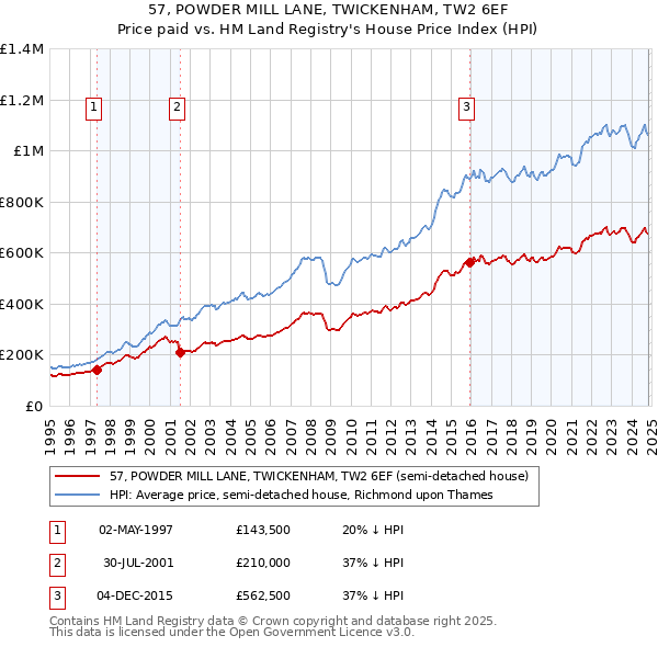 57, POWDER MILL LANE, TWICKENHAM, TW2 6EF: Price paid vs HM Land Registry's House Price Index