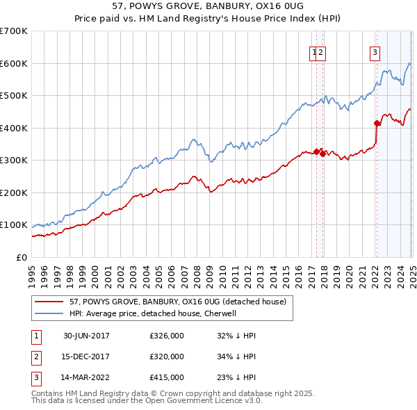 57, POWYS GROVE, BANBURY, OX16 0UG: Price paid vs HM Land Registry's House Price Index