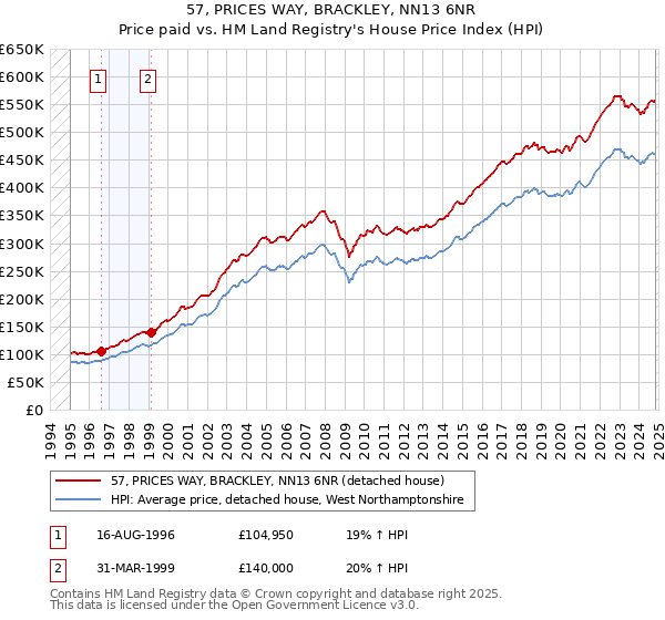 57, PRICES WAY, BRACKLEY, NN13 6NR: Price paid vs HM Land Registry's House Price Index