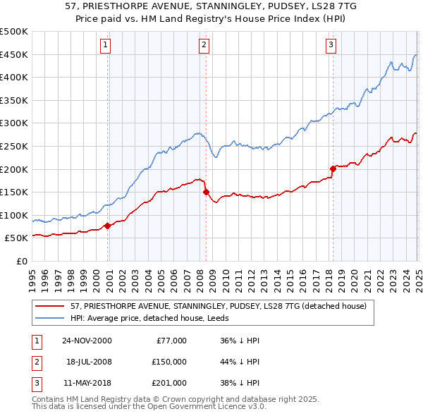 57, PRIESTHORPE AVENUE, STANNINGLEY, PUDSEY, LS28 7TG: Price paid vs HM Land Registry's House Price Index