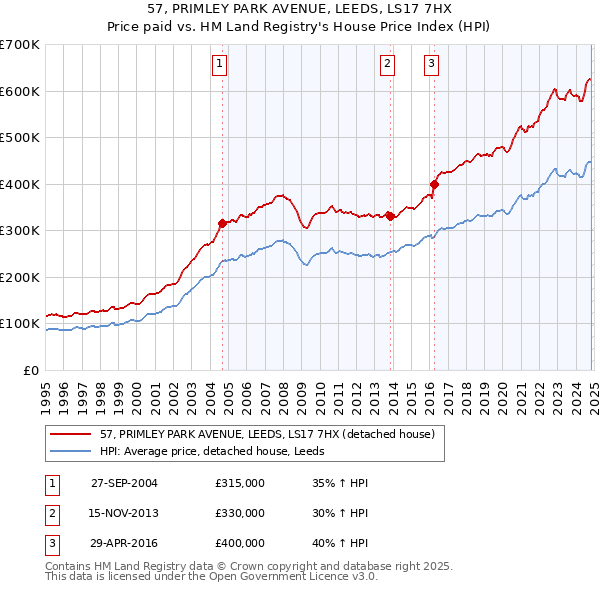 57, PRIMLEY PARK AVENUE, LEEDS, LS17 7HX: Price paid vs HM Land Registry's House Price Index