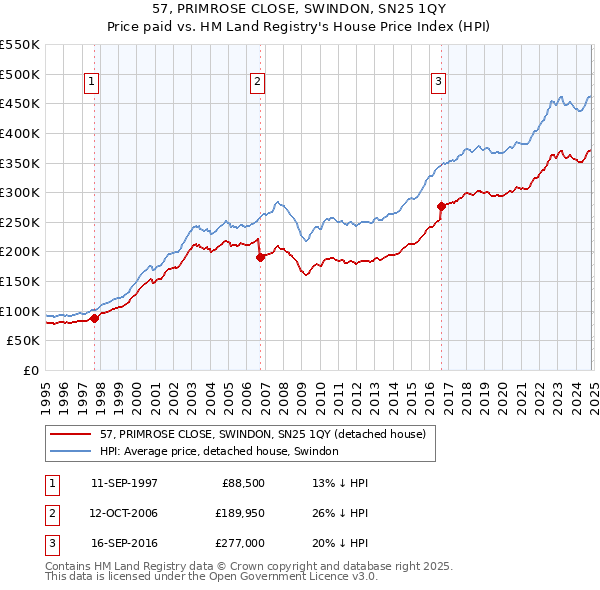 57, PRIMROSE CLOSE, SWINDON, SN25 1QY: Price paid vs HM Land Registry's House Price Index