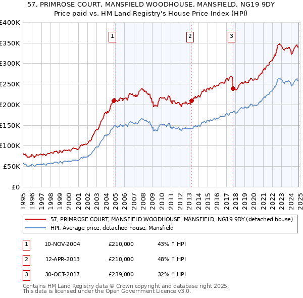 57, PRIMROSE COURT, MANSFIELD WOODHOUSE, MANSFIELD, NG19 9DY: Price paid vs HM Land Registry's House Price Index