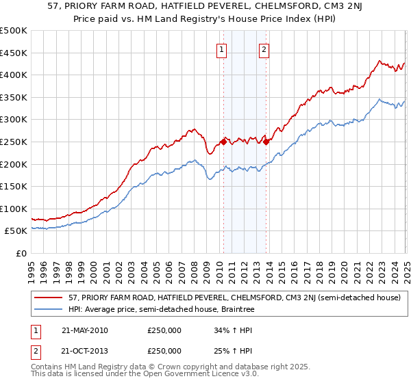 57, PRIORY FARM ROAD, HATFIELD PEVEREL, CHELMSFORD, CM3 2NJ: Price paid vs HM Land Registry's House Price Index