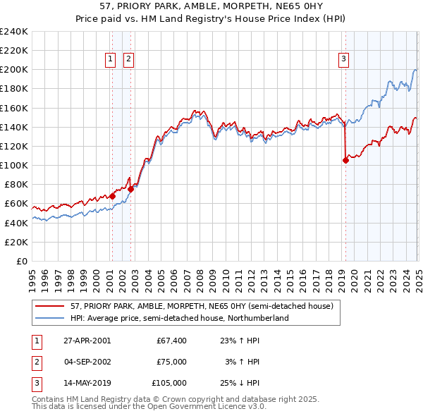 57, PRIORY PARK, AMBLE, MORPETH, NE65 0HY: Price paid vs HM Land Registry's House Price Index