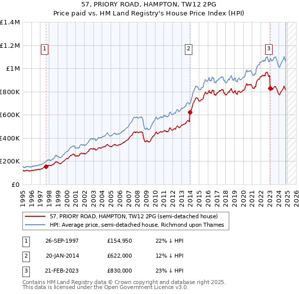 57, PRIORY ROAD, HAMPTON, TW12 2PG: Price paid vs HM Land Registry's House Price Index