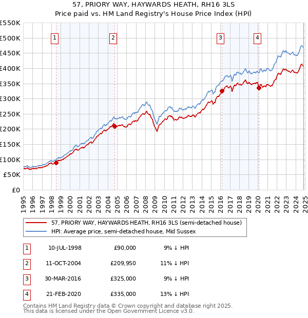 57, PRIORY WAY, HAYWARDS HEATH, RH16 3LS: Price paid vs HM Land Registry's House Price Index